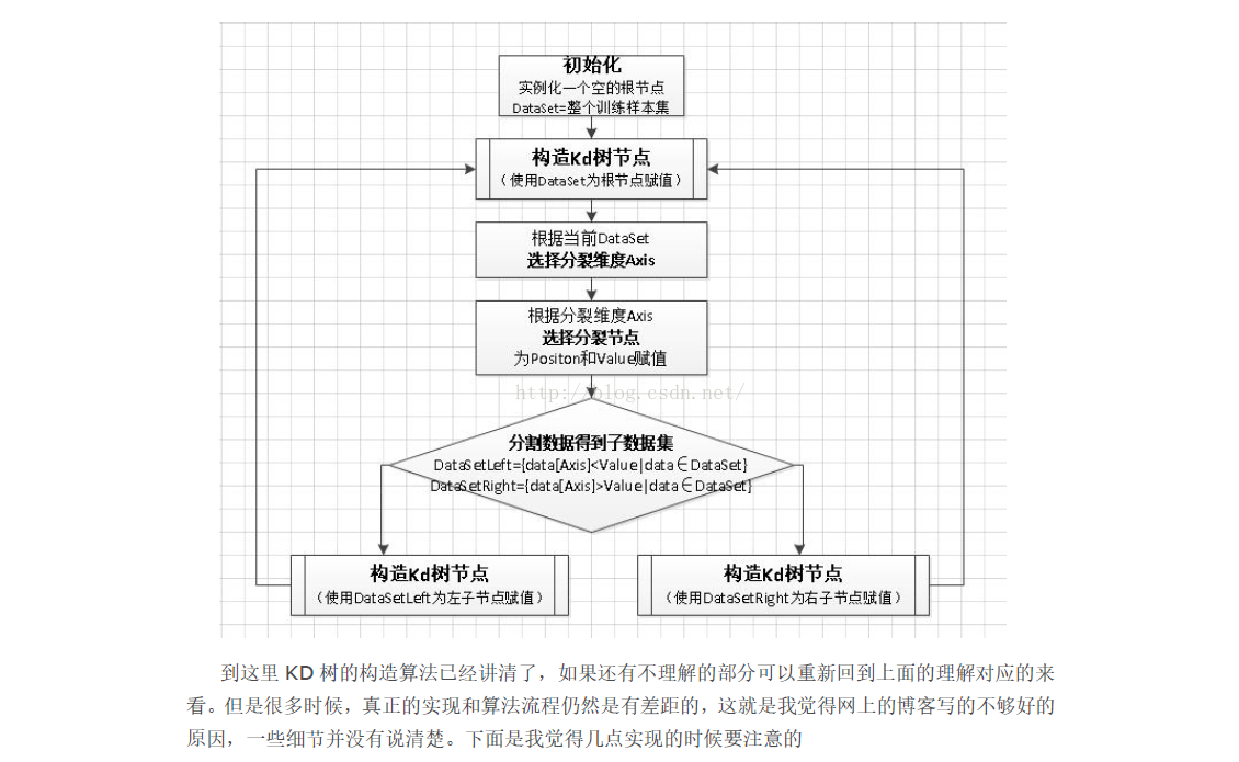 K 近邻算法（knn）与kd 树实现knnpoints Csdn博客