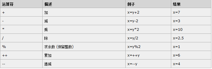 常用的算数运算符