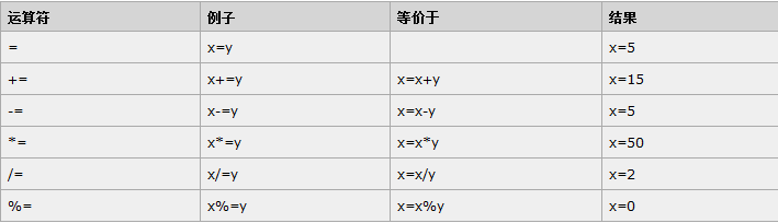 常用的赋值运算符