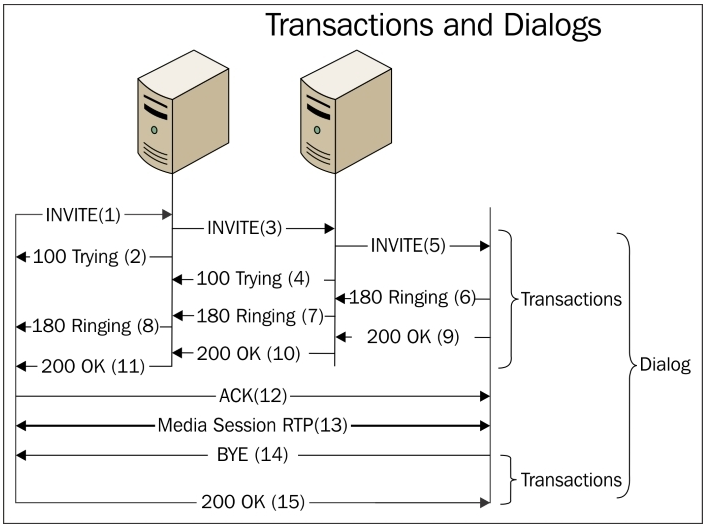 SIP transactions and dialogs