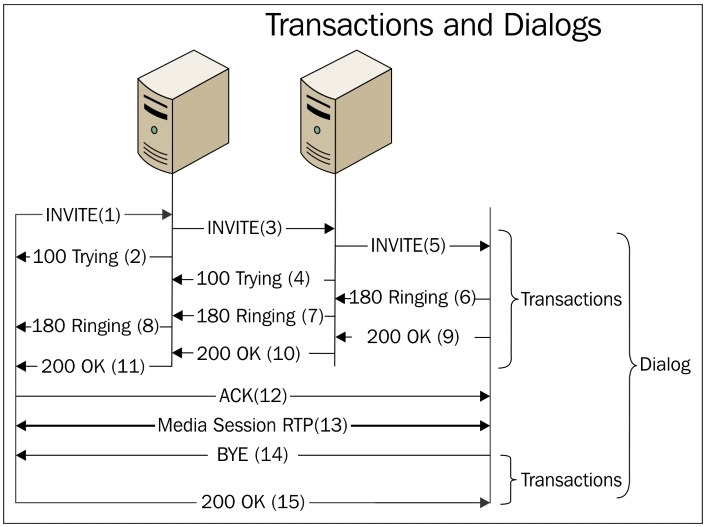 transactions and dialogs