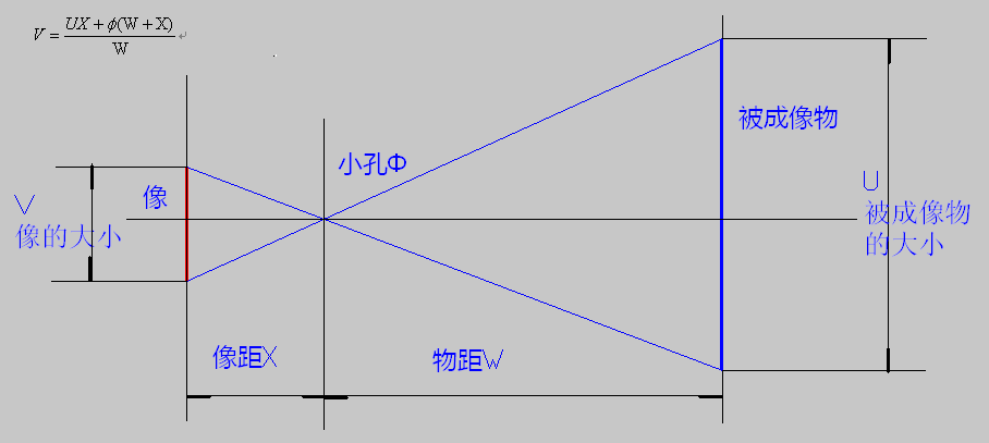 【图像处理】相机、透镜、人眼、小孔成像原理