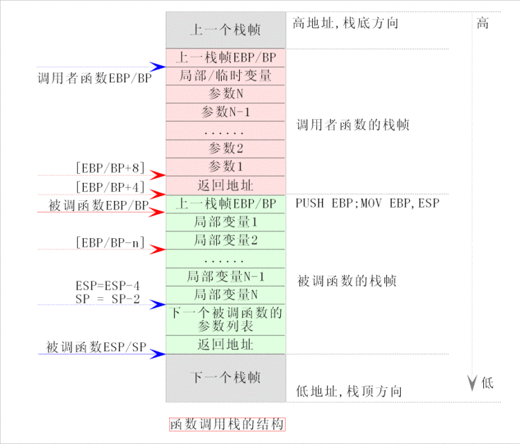 函数调用栈的数据结构