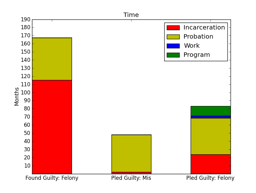 Matplotlib: Stacked Bar Graphs