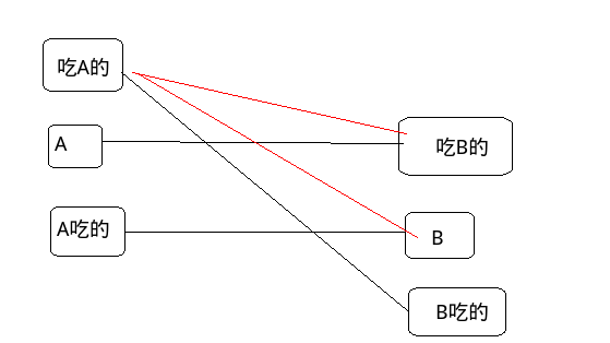 黑为要连的，红为不合法的