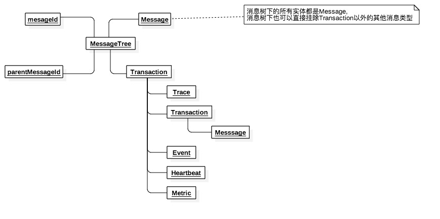 消息树结构