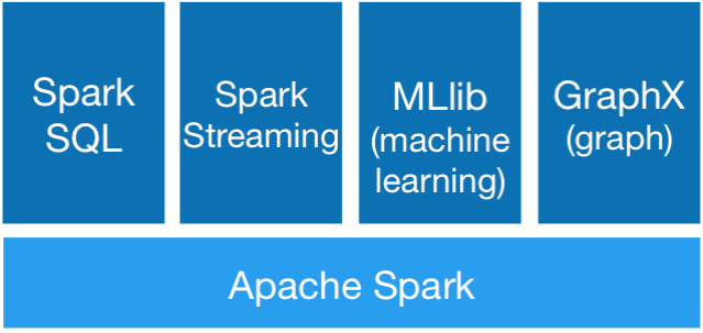 Spark 体系结构