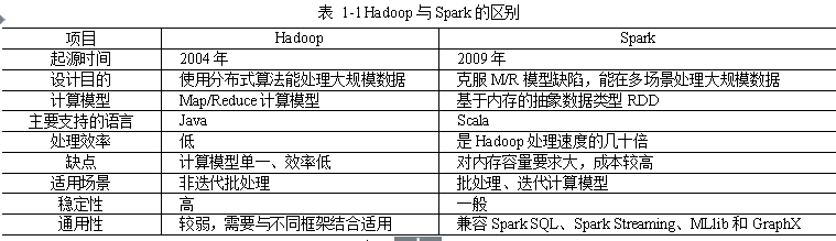 Hadoop与Spark的区别