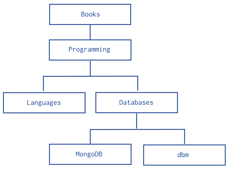 mongodb数据结构-树