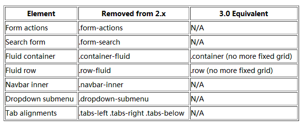 Bootstrap 响应式布局的实体类