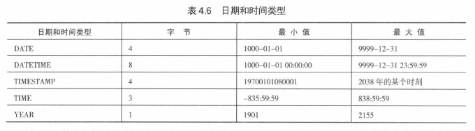 日期和时间类型