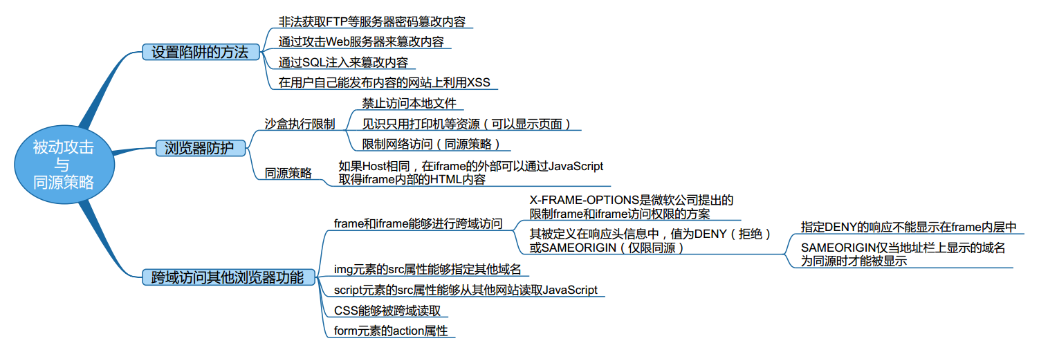 被动攻击与同源策略