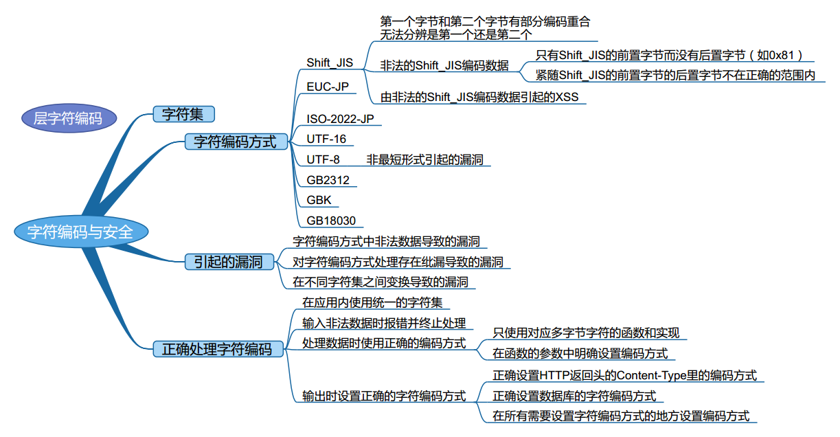 字符编码与安全