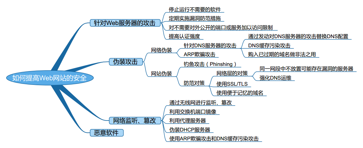 如何提高安全