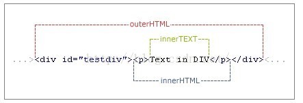 DOM中的outerHTML,innerHTML,outerText,innerText的区别