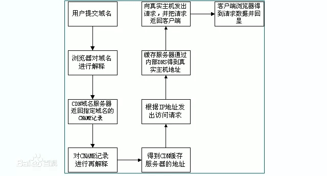
			
				nginx cdn加速和反向代理			