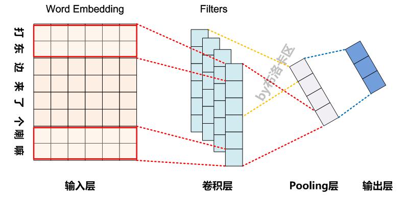 [转] 理解NLP中的卷积&&Pooling「建议收藏」