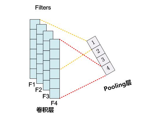 [转] 理解NLP中的卷积&&Pooling「建议收藏」