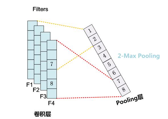 [转] 理解NLP中的卷积&&Pooling「建议收藏」