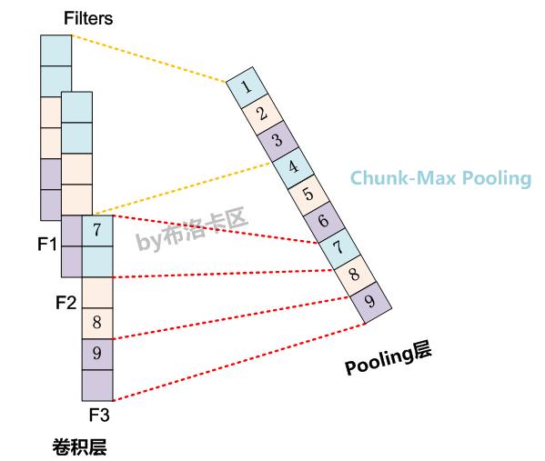 [转] 理解NLP中的卷积&&Pooling「建议收藏」