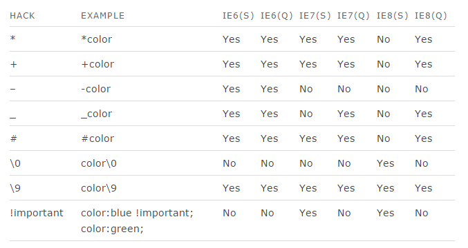 这是IE各版本 hack的支持情况的表