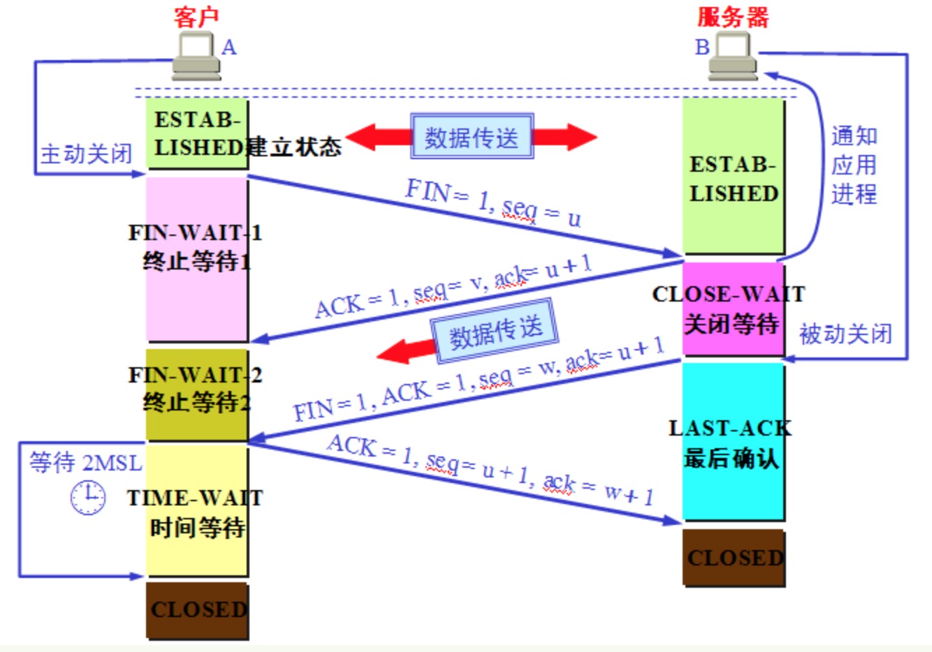 TCP斷開連線四次握手流程