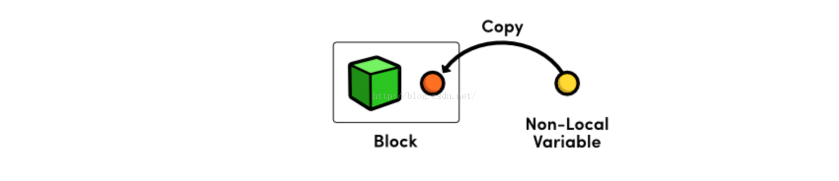 
			
				关于block访问外部变量的一些小注意点			