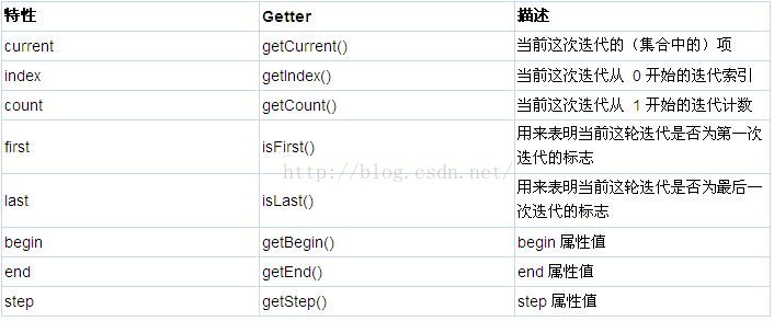 javaweb学习-jstl-c:forEach中 varStatus的属性简介