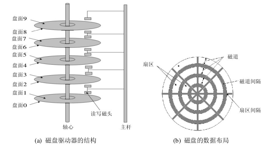 磁盘基本结构