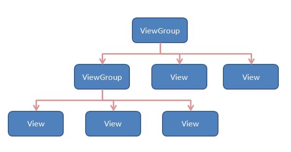 典型view tree