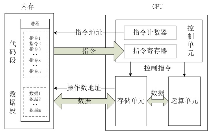 cpu工作流程