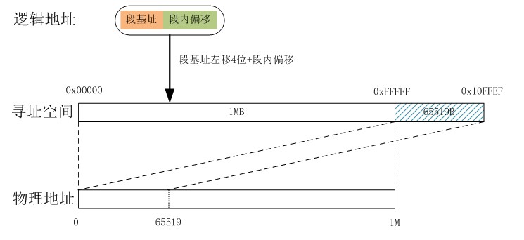 实模式