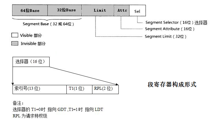 段页寄存器