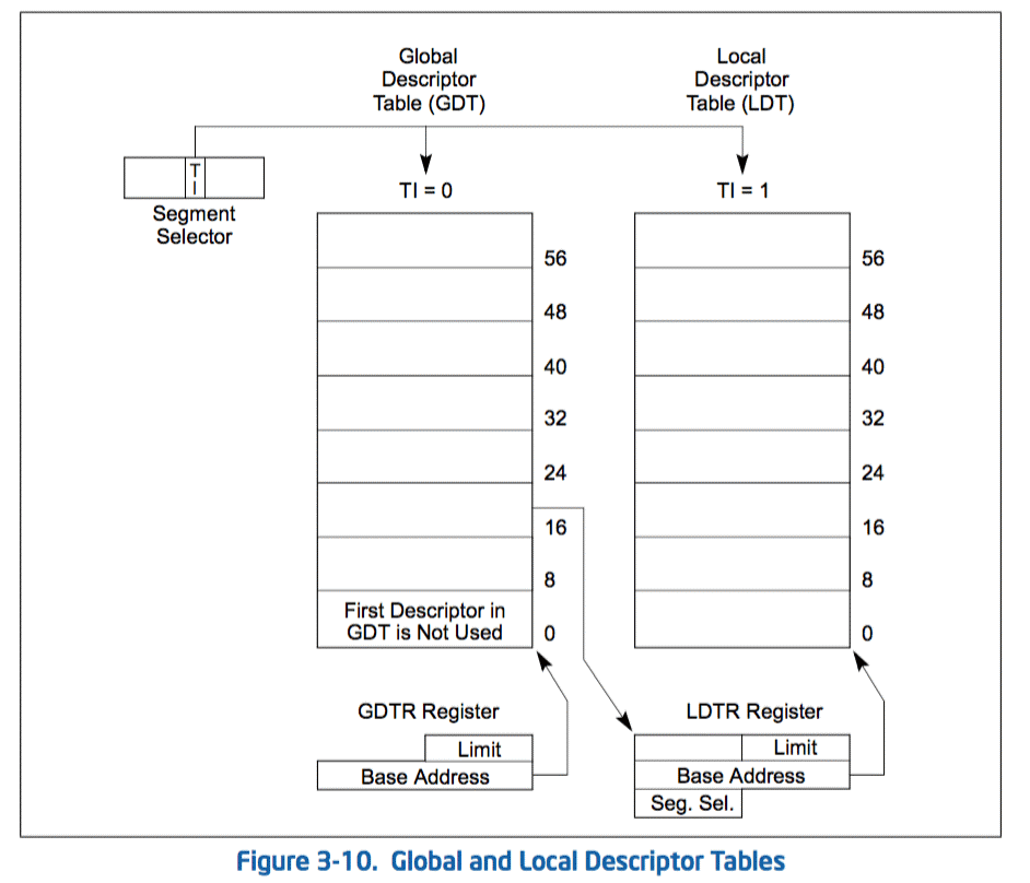 global and local descriptor tables