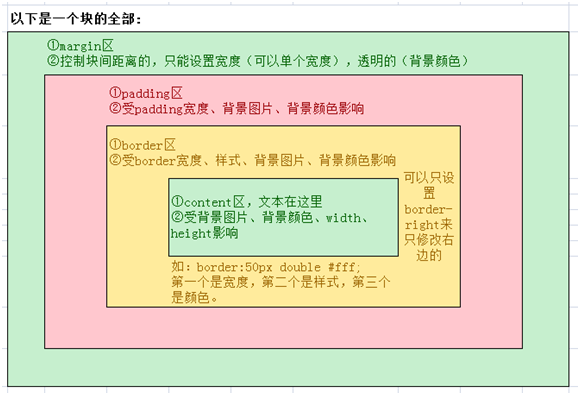 从零开始学_JavaScript_系列（六）u2014u2014CSS的padding、margin、border属性 