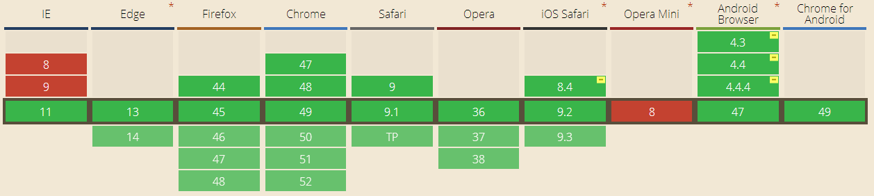 可以看见当前大部分主流浏览器都支持