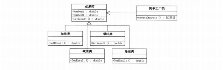 简单工厂模式UML图  图片来自《大话设计模式》