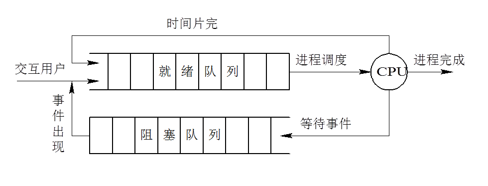 仅有进程调度的调度队列模型