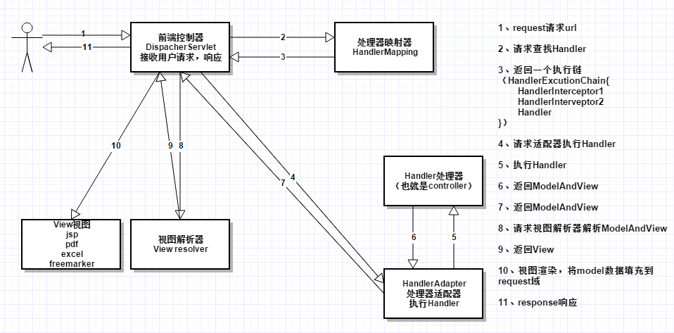 springmvc框架执行流程