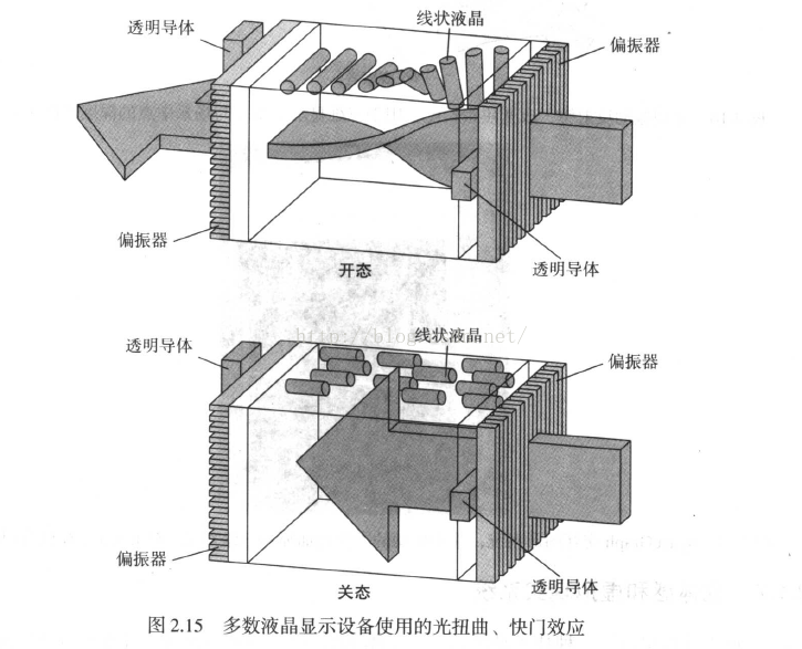 计算机图形学（一） 视频显示设备_5_平板显示器