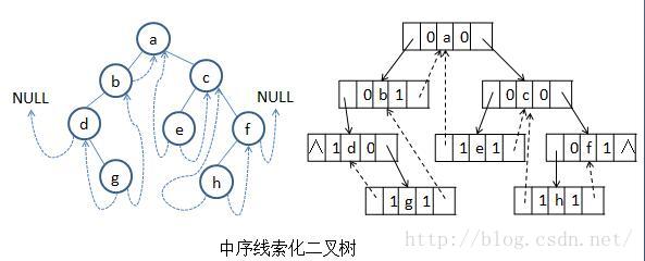 二叉树遍历算法总结