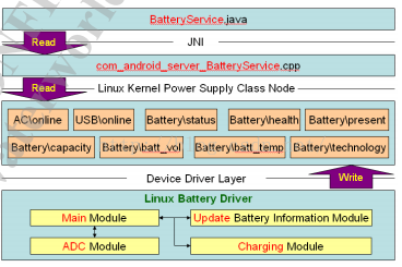 MTK Battery框架结构图