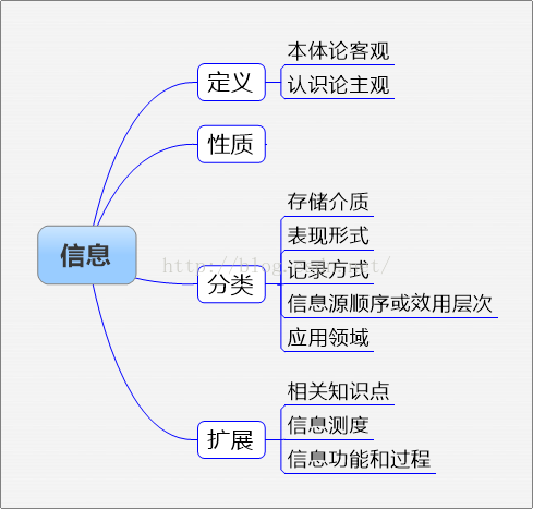 信息资源管理——基础