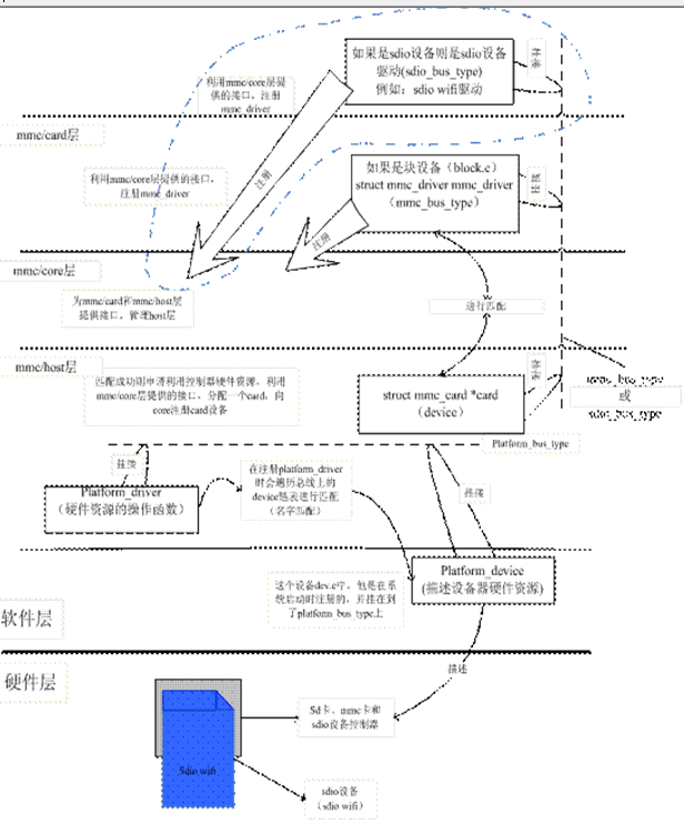 SDIO接口WiFi驱动浅析[通俗易懂]