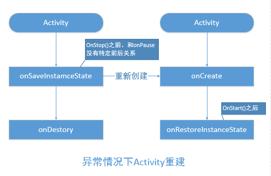 第一章 activity的生命周期和启动模式