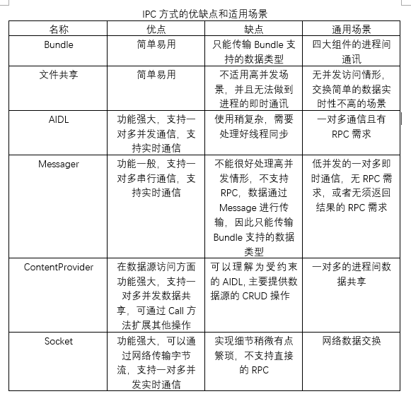 IPC工作方式优缺点和适用场景