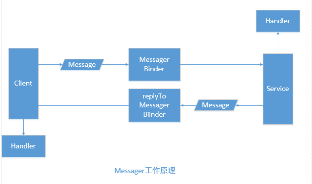 Message工作原理