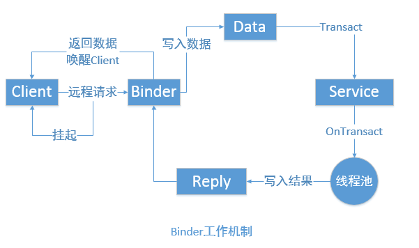 Binder工作机制