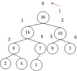 i=0
