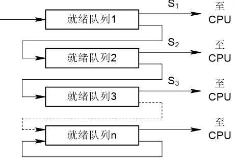 多级反馈队列调度算法